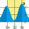 Astoria tide chart for Wednesday, August 3, 2022