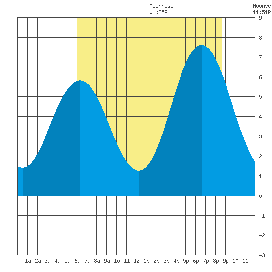Astoria tide chart for Thursday, August 4, 2022