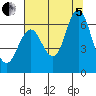 Astoria tide chart for Friday, August 5, 2022