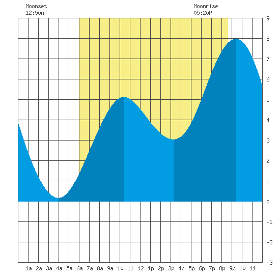 Astoria tide chart for Sunday, August 7, 2022