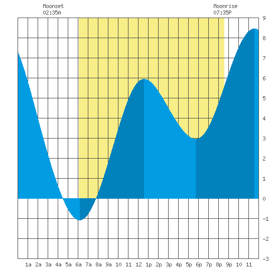 Astoria tide chart for Tuesday, August 9, 2022