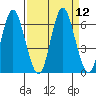 Astoria tide chart for Monday, September 12, 2022