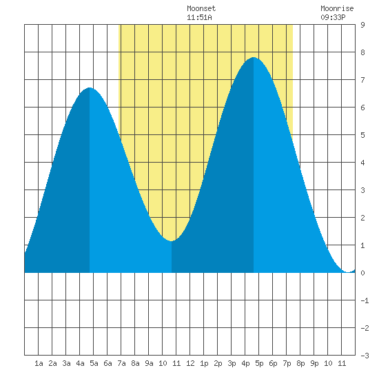 Astoria tide chart for Wednesday, September 14, 2022