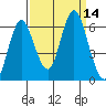 Astoria tide chart for Wednesday, September 14, 2022