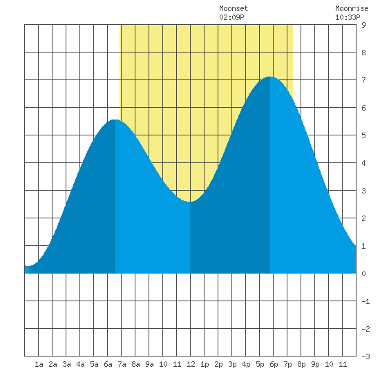Astoria tide chart for Friday, September 16, 2022