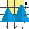 Astoria tide chart for Friday, September 16, 2022