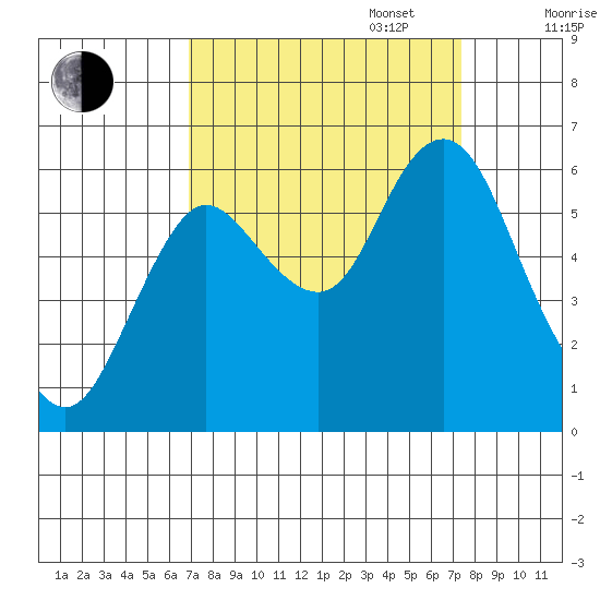 Astoria tide chart for Saturday, September 17, 2022