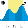 Astoria tide chart for Saturday, September 17, 2022