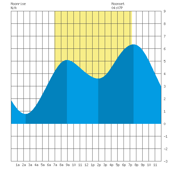 Astoria tide chart for Sunday, September 18, 2022
