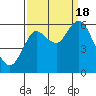 Astoria tide chart for Sunday, September 18, 2022