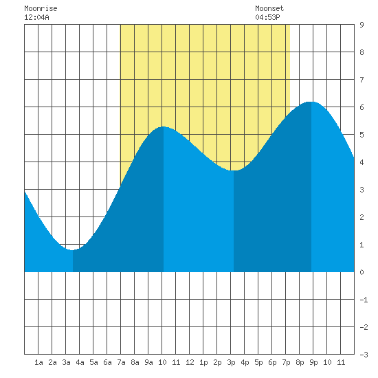 Astoria tide chart for Monday, September 19, 2022
