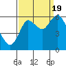 Astoria tide chart for Monday, September 19, 2022
