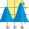 Astoria tide chart for Thursday, September 1, 2022