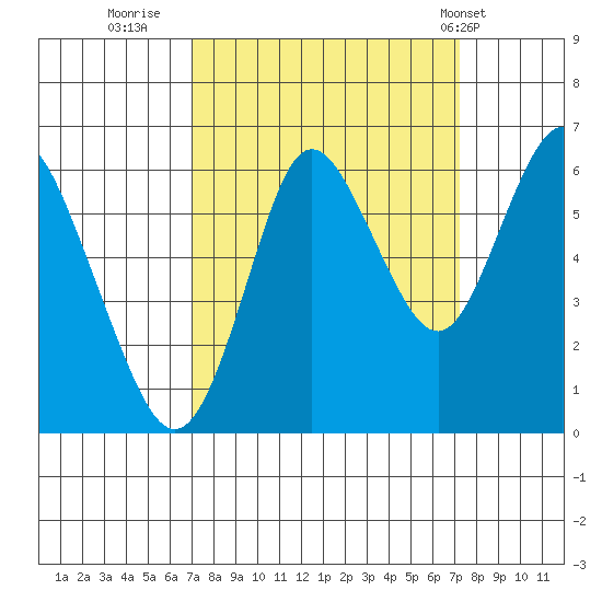 Astoria tide chart for Thursday, September 22, 2022