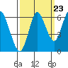 Astoria tide chart for Friday, September 23, 2022