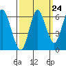 Astoria tide chart for Saturday, September 24, 2022