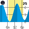 Astoria tide chart for Sunday, September 25, 2022