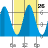 Astoria tide chart for Monday, September 26, 2022