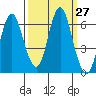Astoria tide chart for Tuesday, September 27, 2022