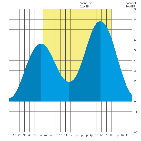 Astoria tide chart for Friday, September 2, 2022