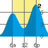 Astoria tide chart for Friday, September 2, 2022