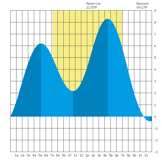 Astoria tide chart for Friday, September 30, 2022