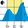 Astoria tide chart for Saturday, September 3, 2022
