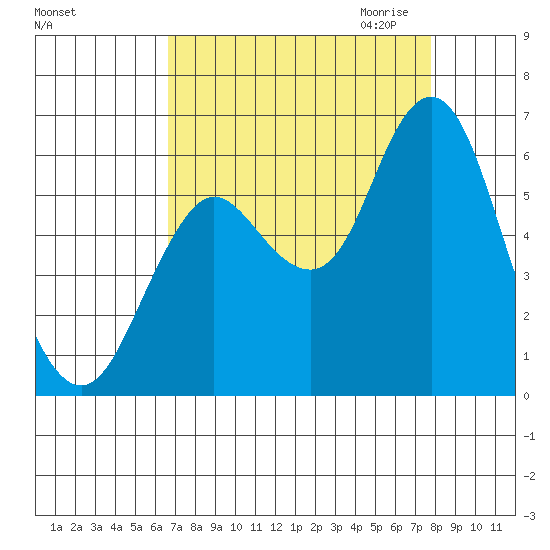 Astoria tide chart for Sunday, September 4, 2022