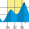 Astoria tide chart for Sunday, September 4, 2022