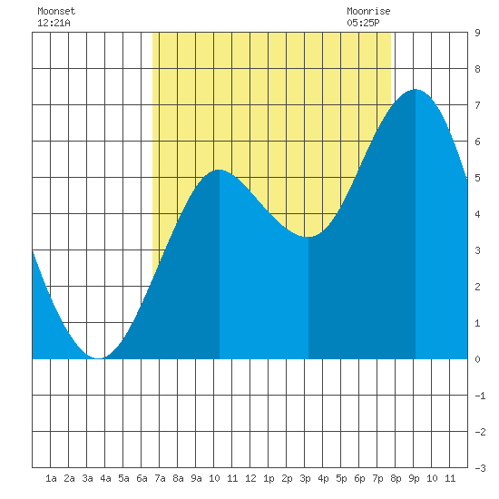 Astoria tide chart for Monday, September 5, 2022