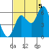 Astoria tide chart for Monday, September 5, 2022