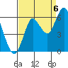 Astoria tide chart for Tuesday, September 6, 2022