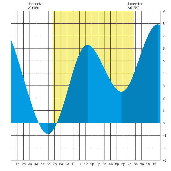 Astoria tide chart for Wednesday, September 7, 2022