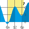 Astoria tide chart for Wednesday, September 7, 2022