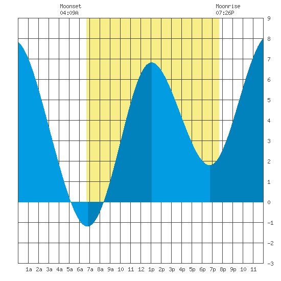 Astoria tide chart for Thursday, September 8, 2022