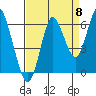 Astoria tide chart for Thursday, September 8, 2022