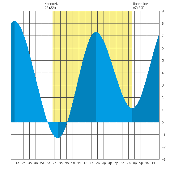 Astoria tide chart for Friday, September 9, 2022