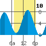 Astoria tide chart for Monday, October 10, 2022