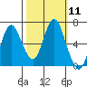 Astoria tide chart for Tuesday, October 11, 2022