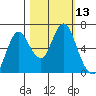 Astoria tide chart for Thursday, October 13, 2022