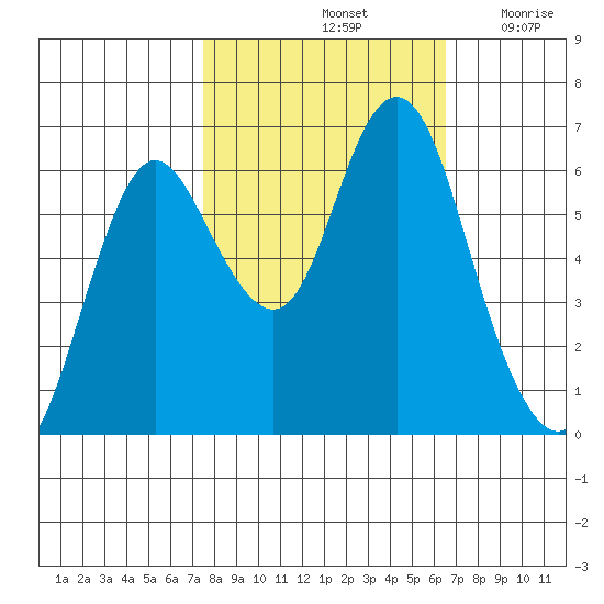 Astoria tide chart for Friday, October 14, 2022