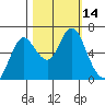 Astoria tide chart for Friday, October 14, 2022