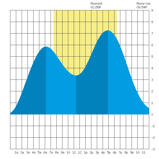 Astoria tide chart for Saturday, October 15, 2022