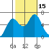 Astoria tide chart for Saturday, October 15, 2022
