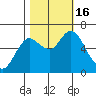 Astoria tide chart for Sunday, October 16, 2022