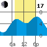 Astoria tide chart for Monday, October 17, 2022