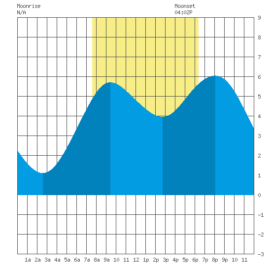 Astoria tide chart for Tuesday, October 18, 2022