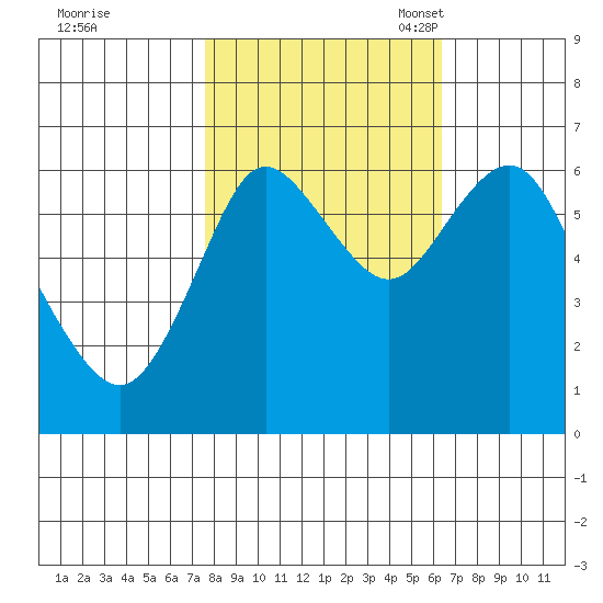 Astoria tide chart for Wednesday, October 19, 2022