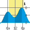 Astoria tide chart for Saturday, October 1, 2022