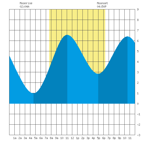 Astoria tide chart for Thursday, October 20, 2022